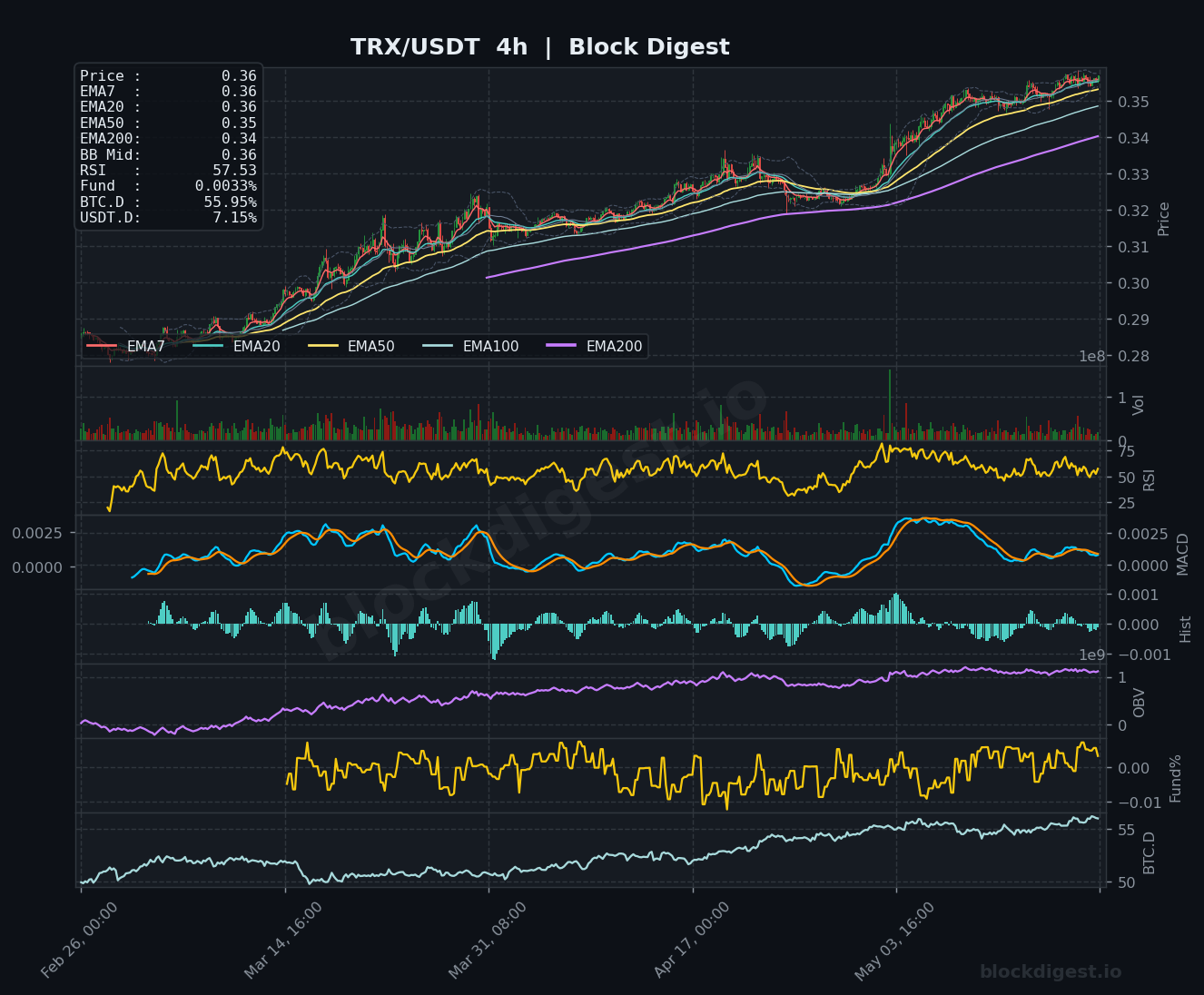 TRX/USDT 4-Hour Chart — Block Digest