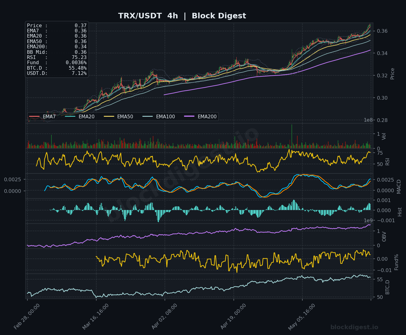 TRX/USDT 4-Hour Chart — Block Digest