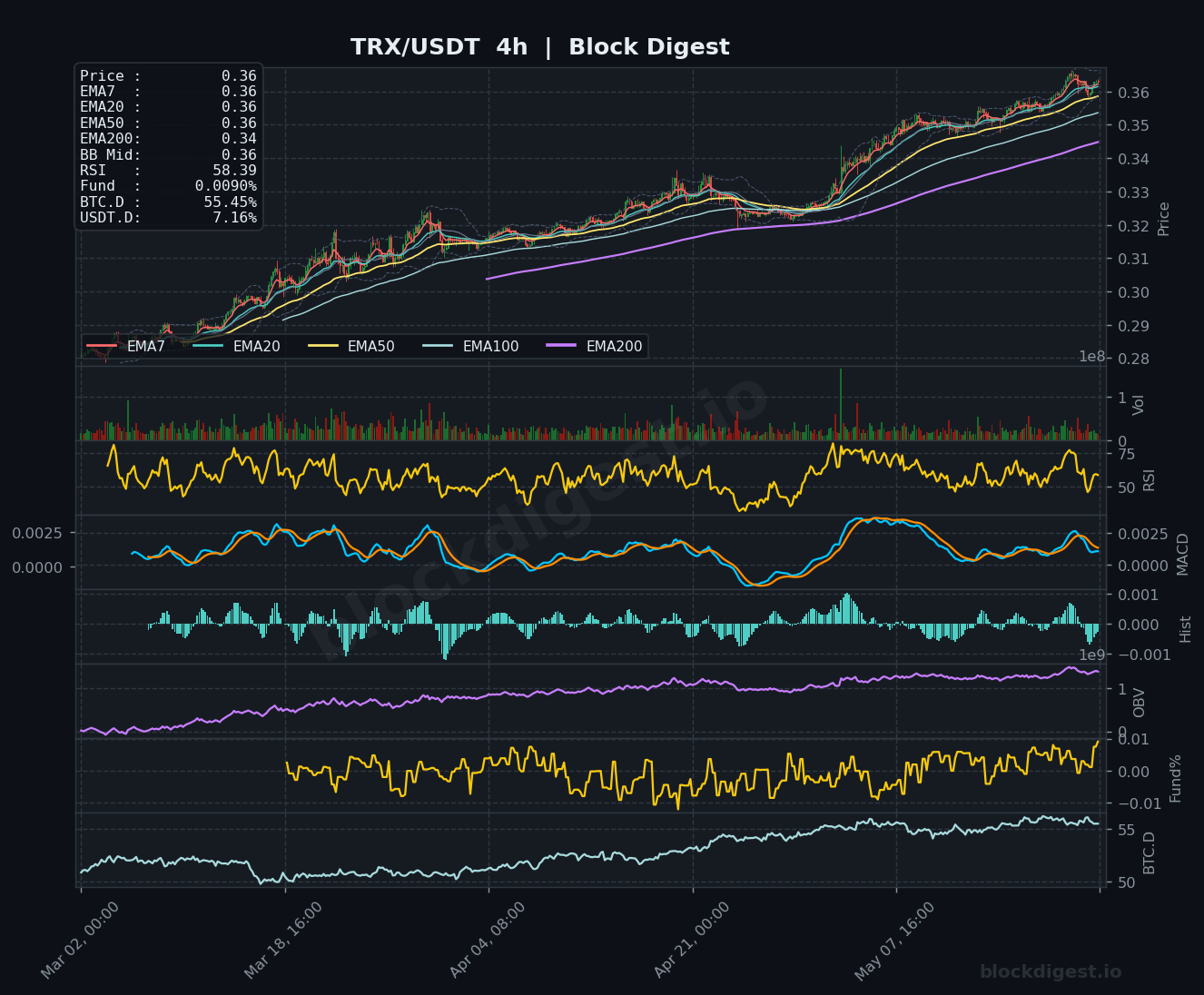 TRX/USDT 4-Hour Chart — Block Digest