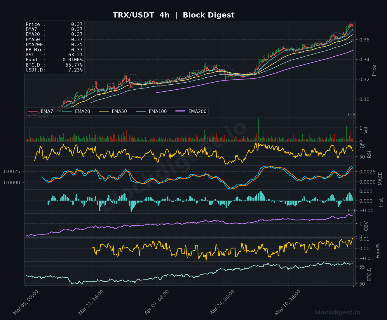 TRX/USDT 4-Hour Chart — Block Digest