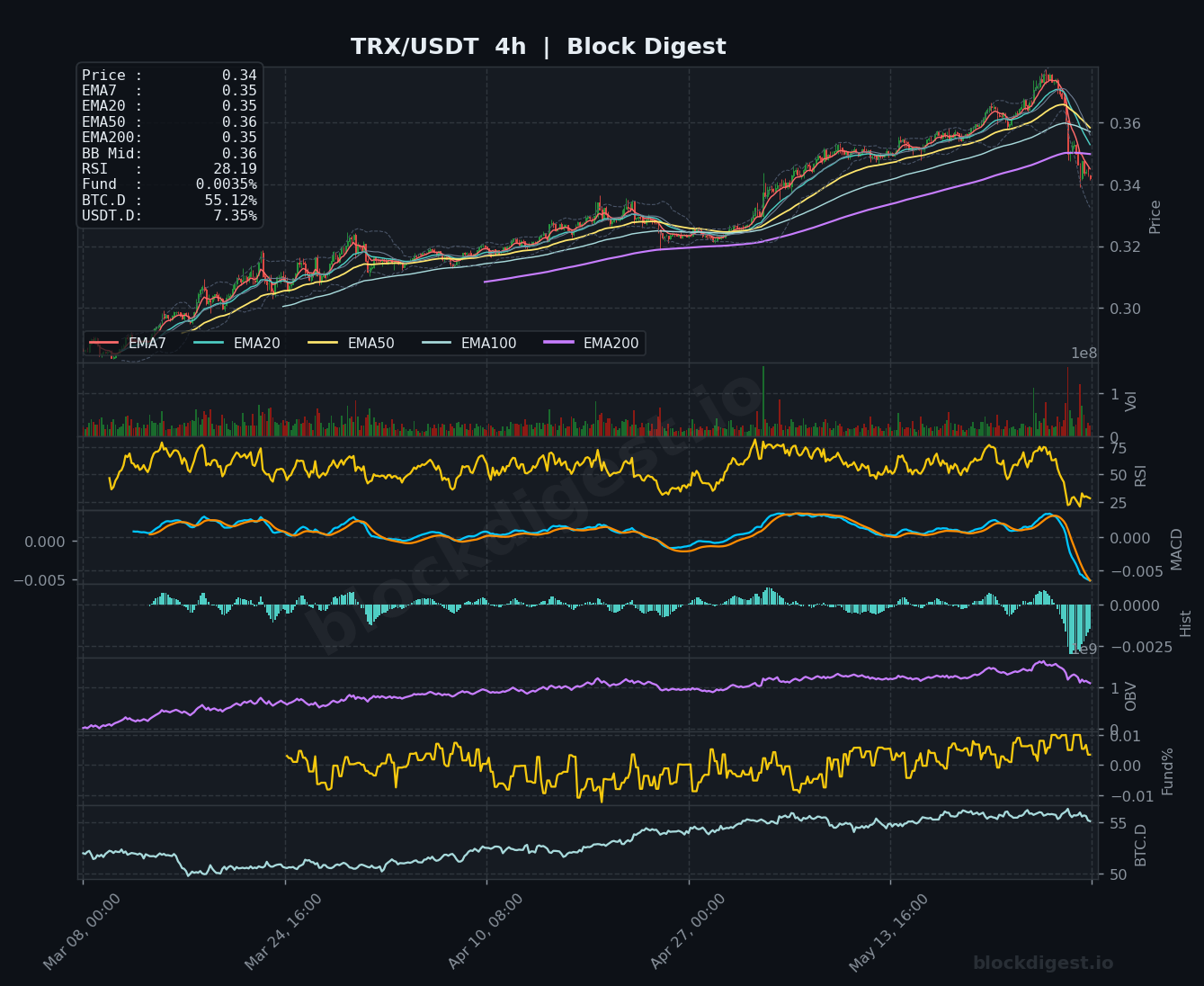 TRX/USDT 4-Hour Chart — Block Digest