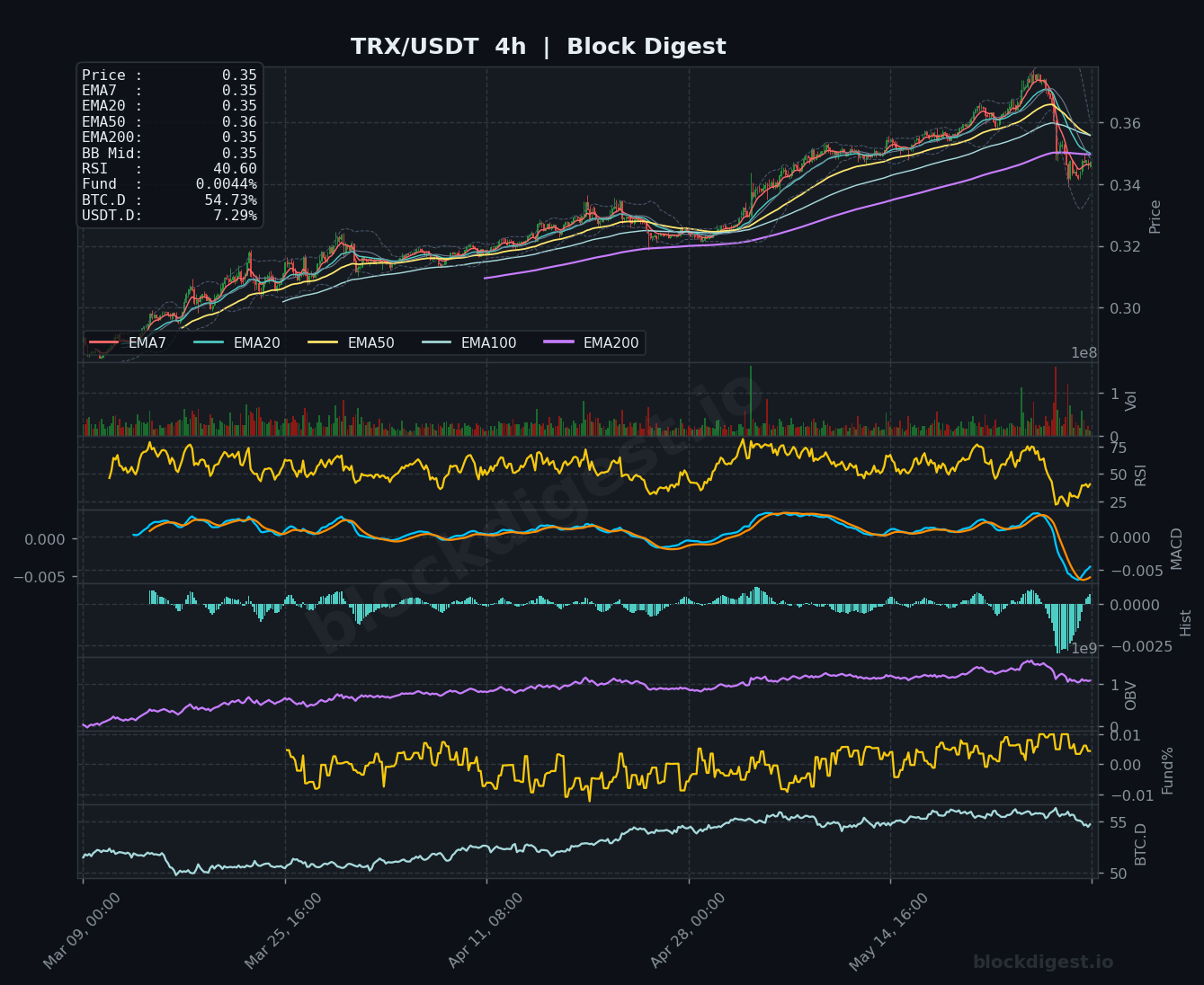 TRX/USDT 4-Hour Chart — Block Digest