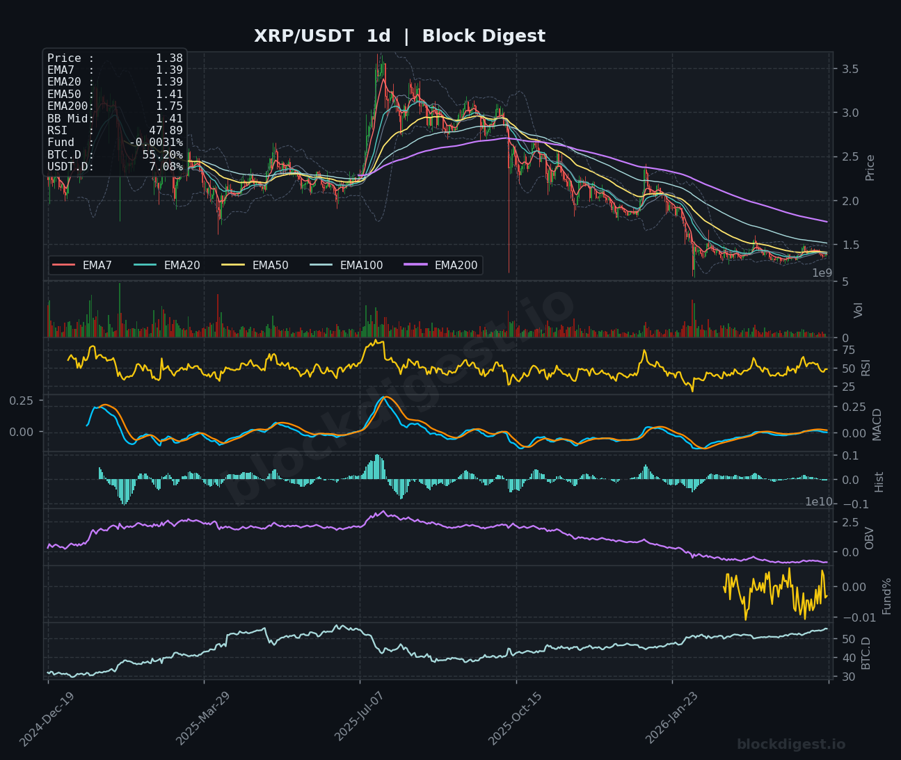 XRP/USDT Daily Chart — Block Digest