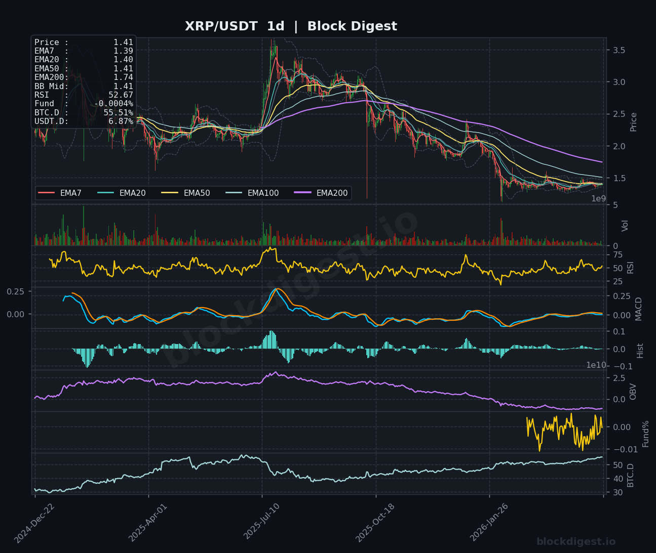 XRP/USDT Daily Chart — Block Digest