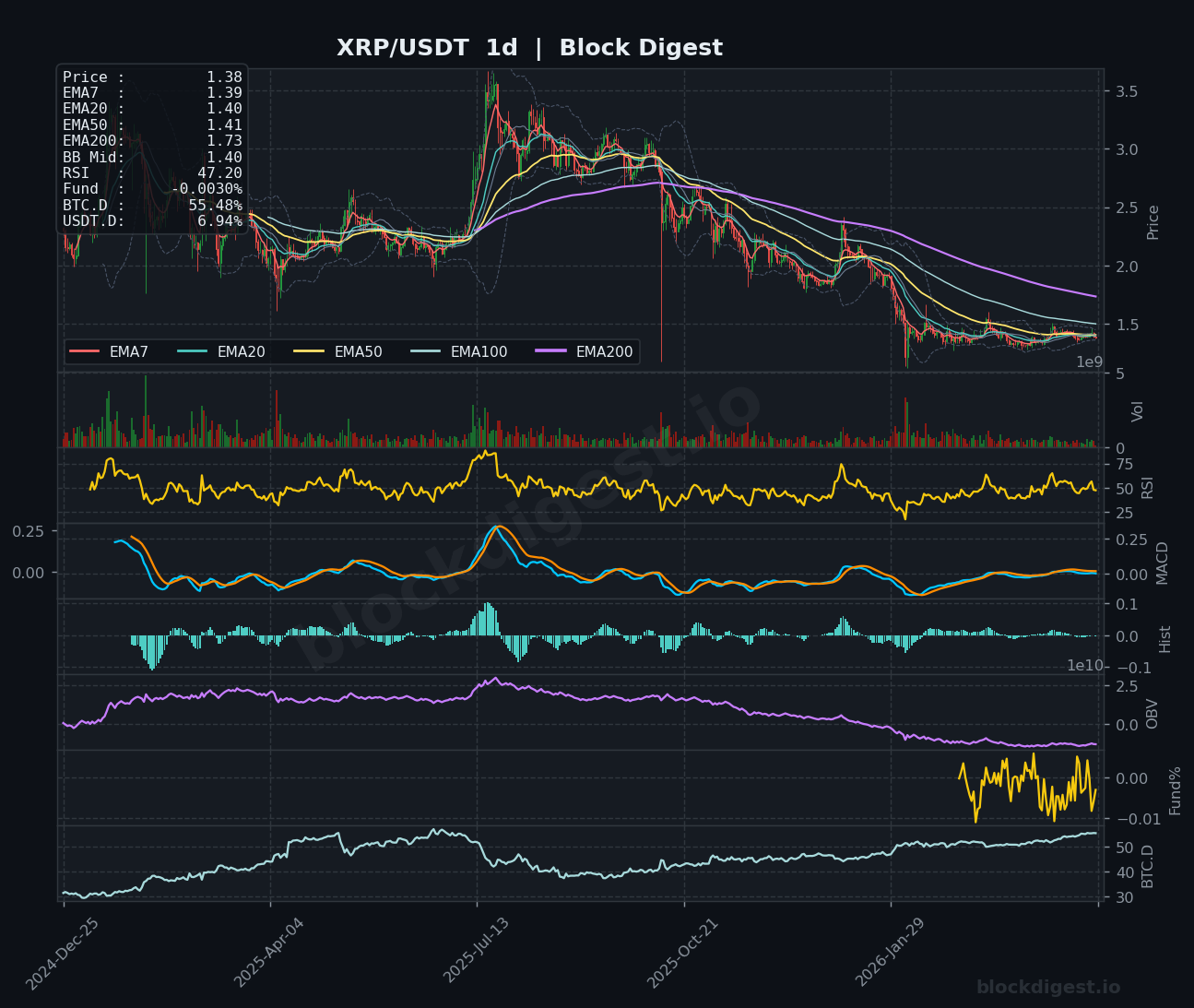 XRP/USDT Daily Chart — Block Digest