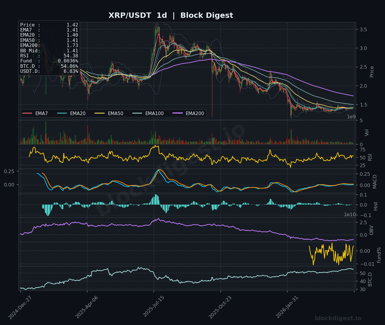 XRP/USDT Daily Chart — Block Digest