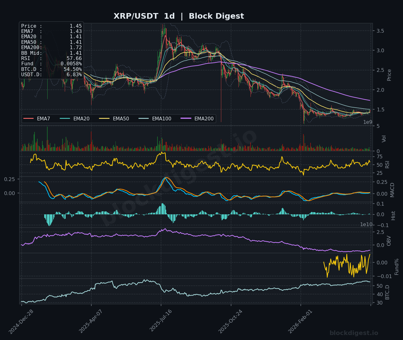 XRP/USDT Daily Chart — Block Digest