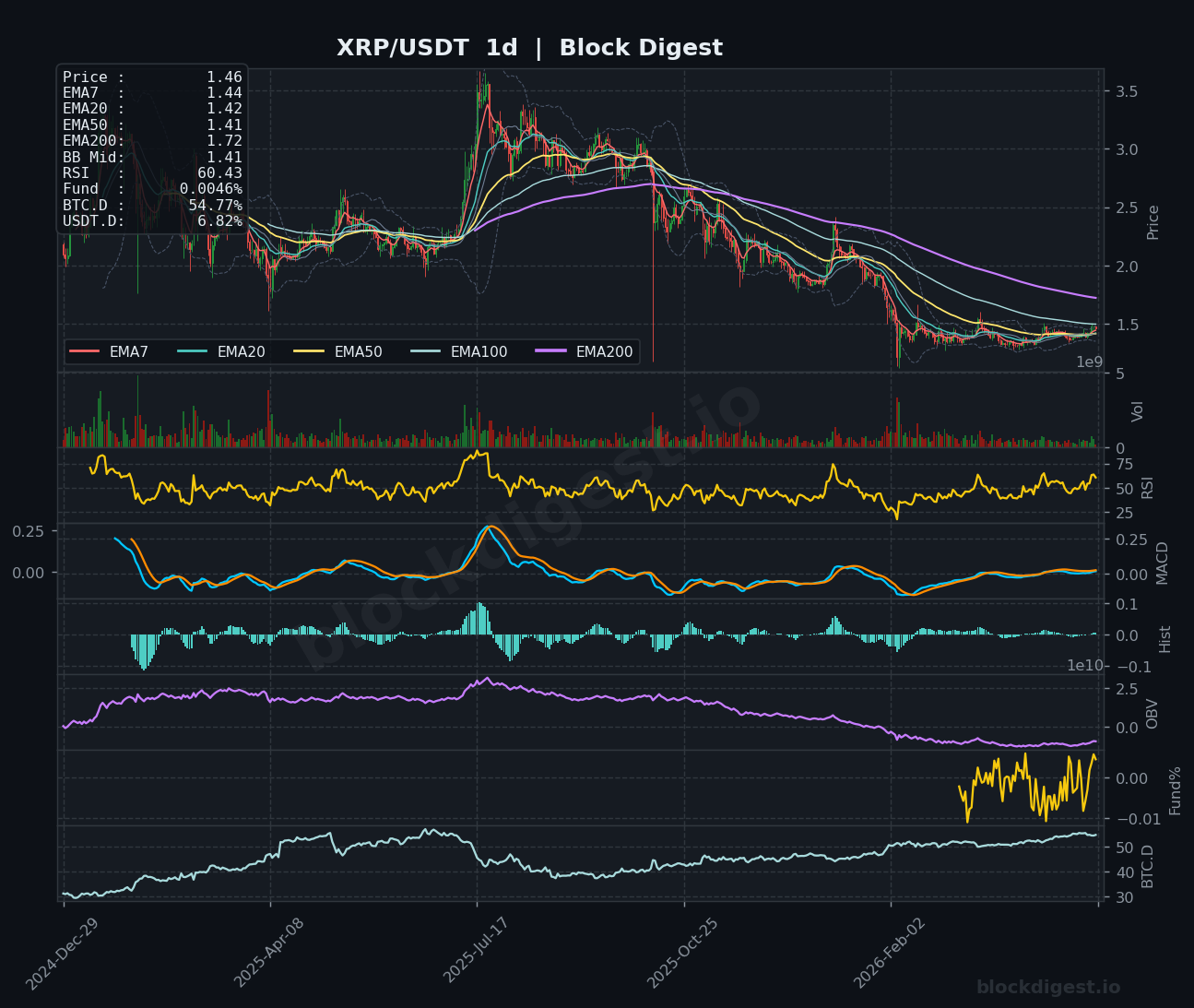 XRP/USDT Daily Chart — Block Digest