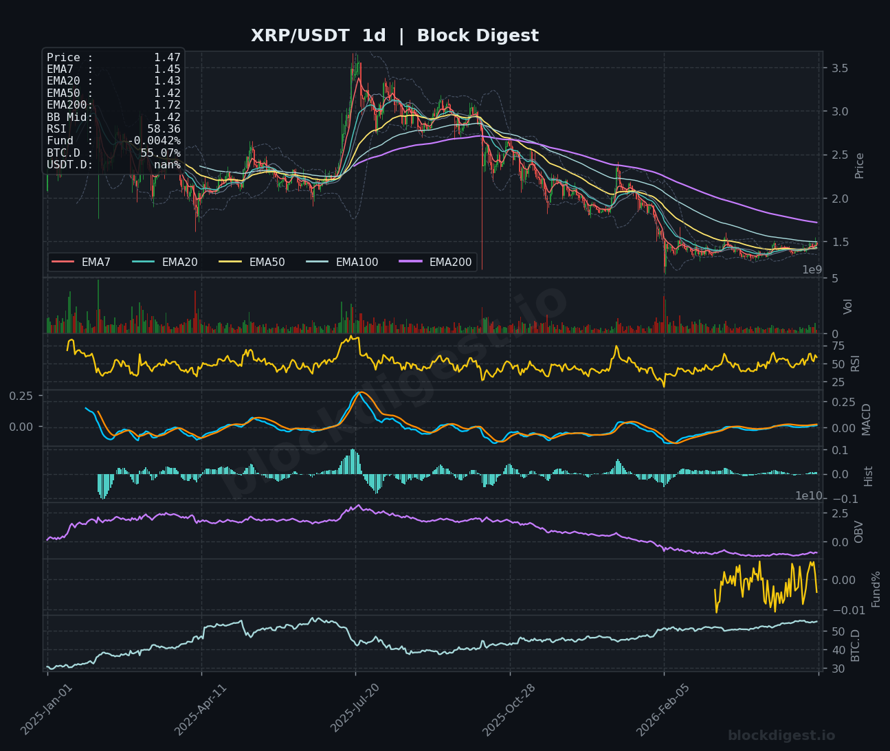 XRP/USDT Daily Chart — Block Digest