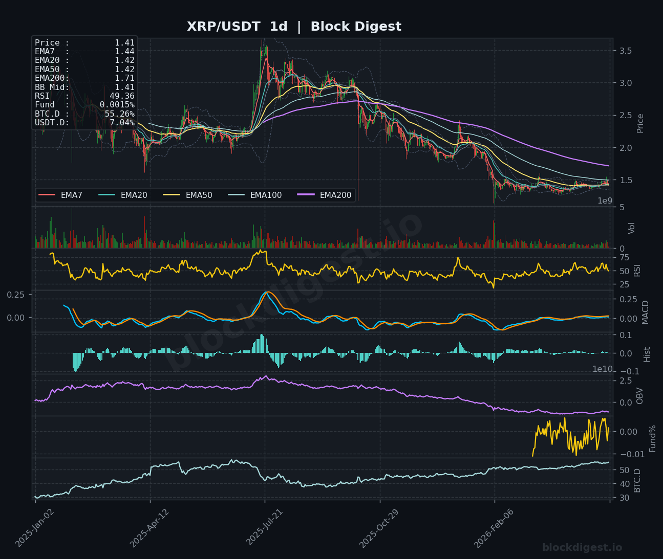 XRP/USDT Daily Chart — Block Digest