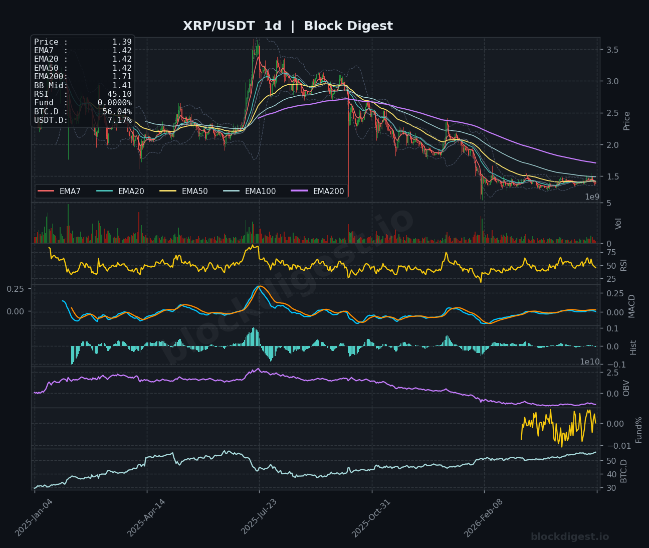 XRP/USDT Daily Chart — Block Digest