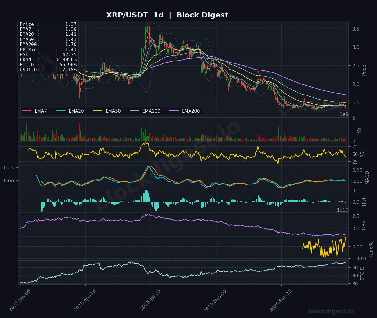 XRP/USDT Daily Chart — Block Digest