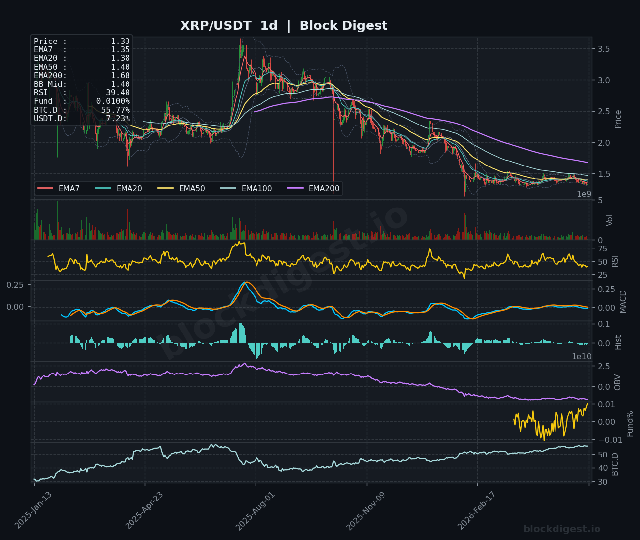 XRP/USDT Daily Chart — Block Digest