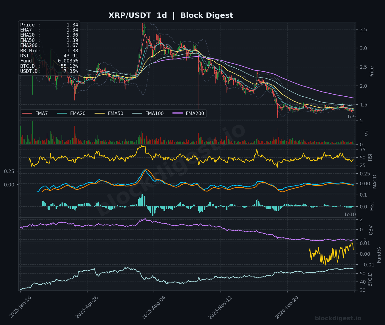 XRP/USDT Daily Chart — Block Digest