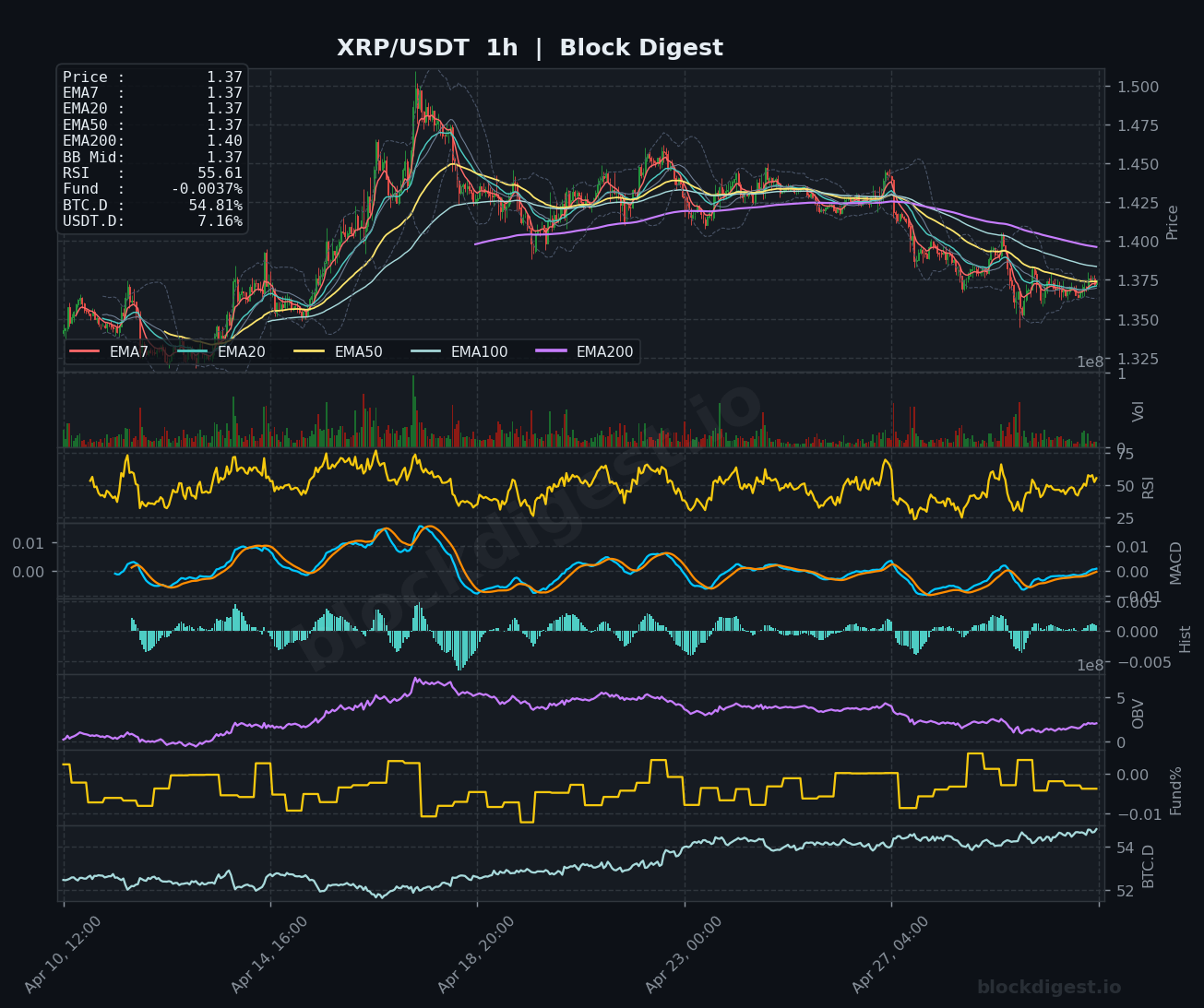 XRP/USDT 1-Hour Chart — Block Digest