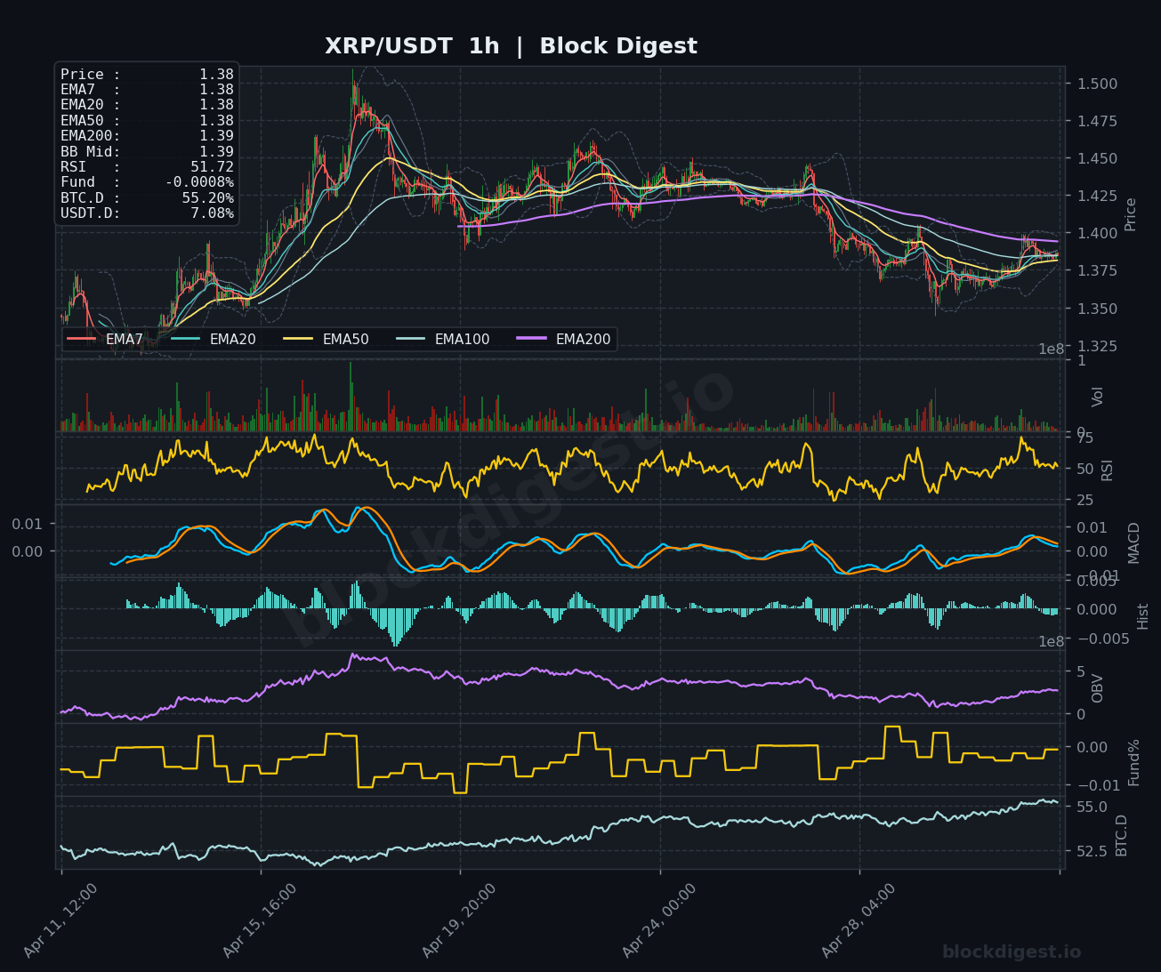 XRP/USDT 1-Hour Chart — Block Digest