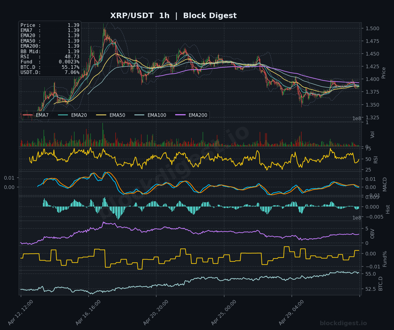 XRP/USDT 1-Hour Chart — Block Digest