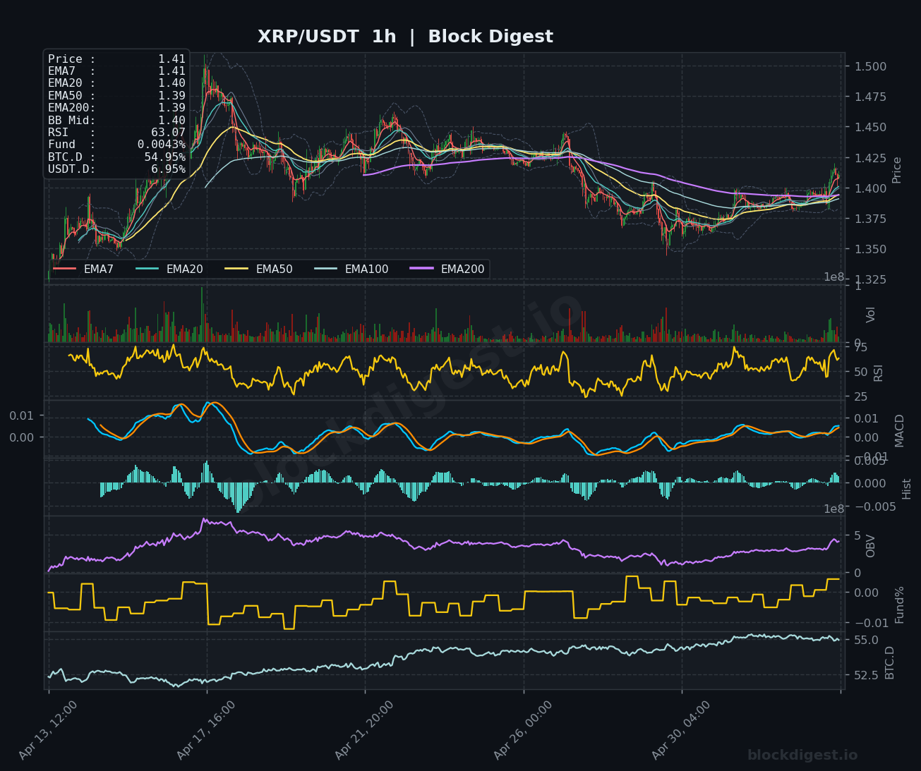 XRP/USDT 1-Hour Chart — Block Digest