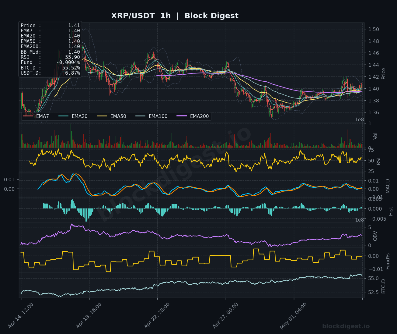 XRP/USDT 1-Hour Chart — Block Digest
