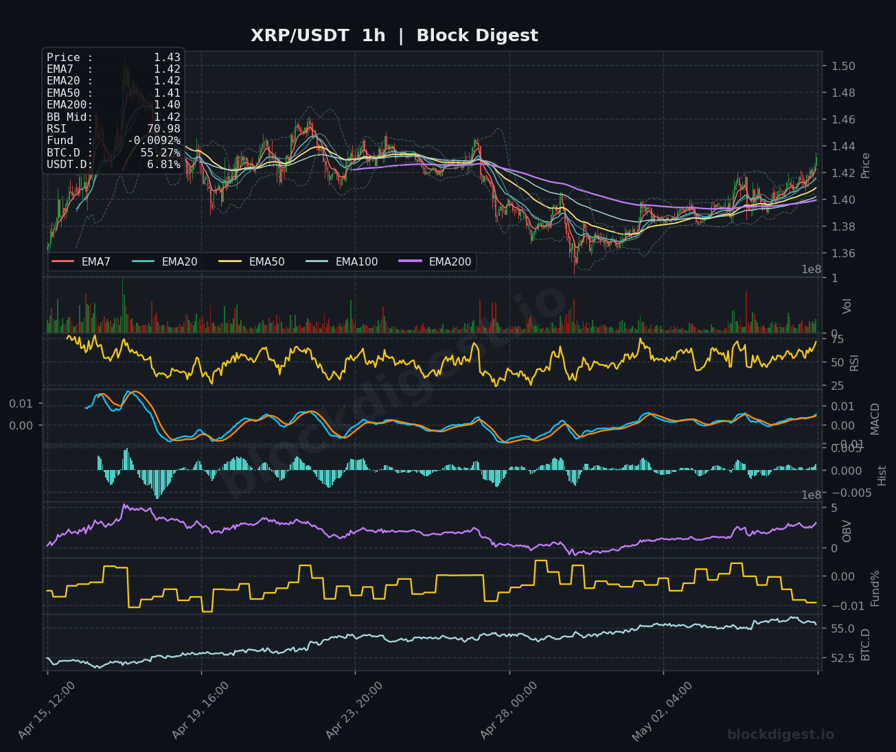 XRP/USDT 1-Hour Chart — Block Digest