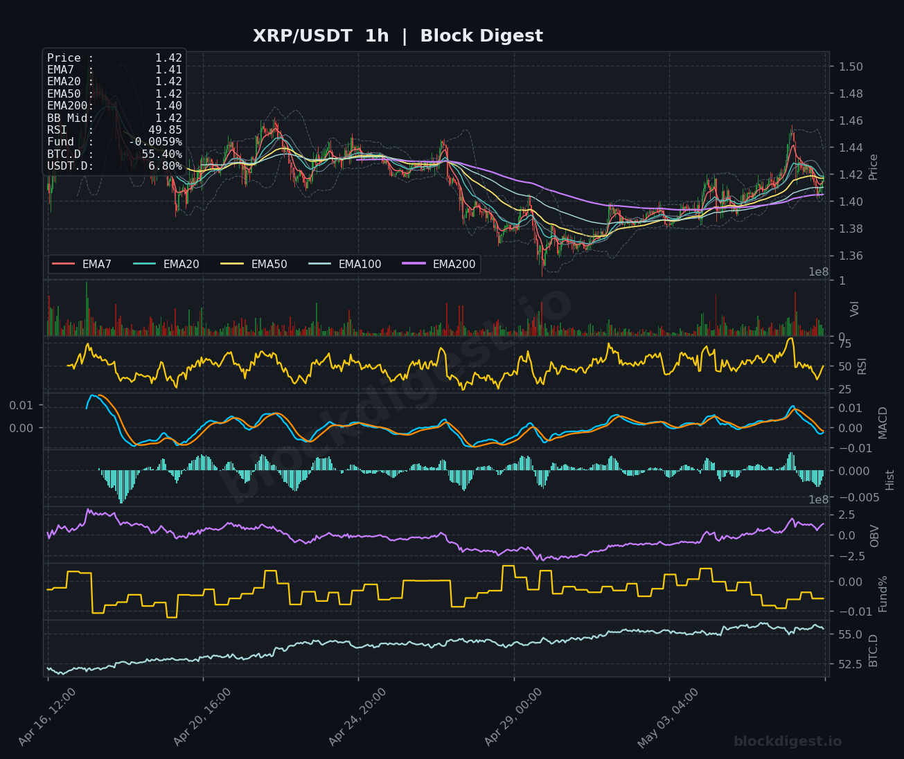 XRP/USDT 1-Hour Chart — Block Digest