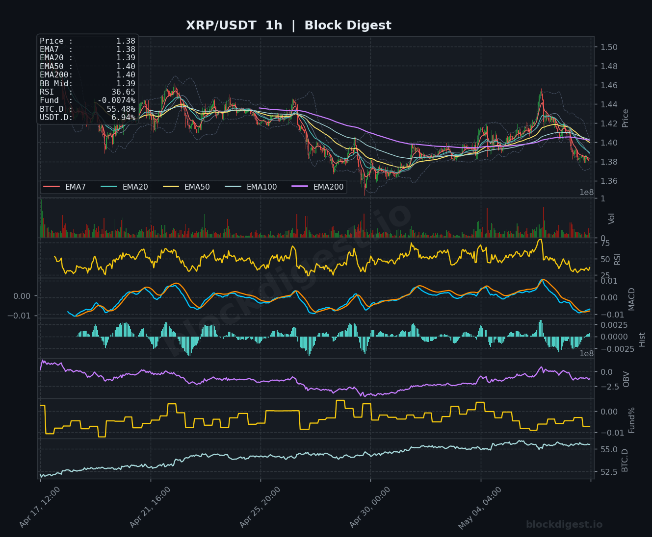 XRP/USDT 1-Hour Chart — Block Digest