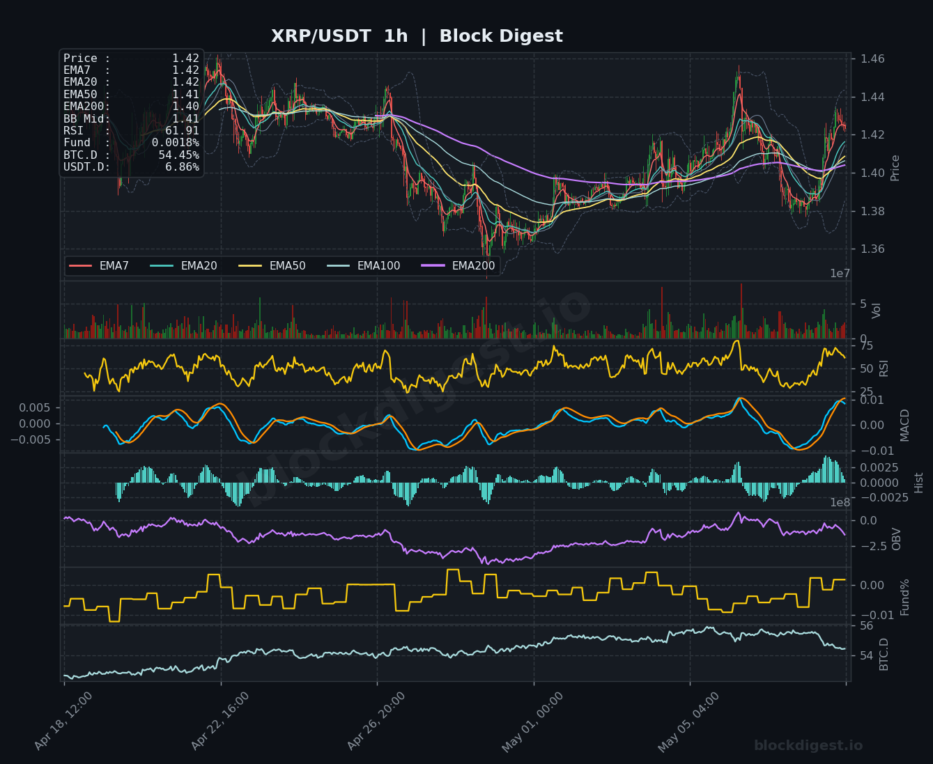 XRP/USDT 1-Hour Chart — Block Digest