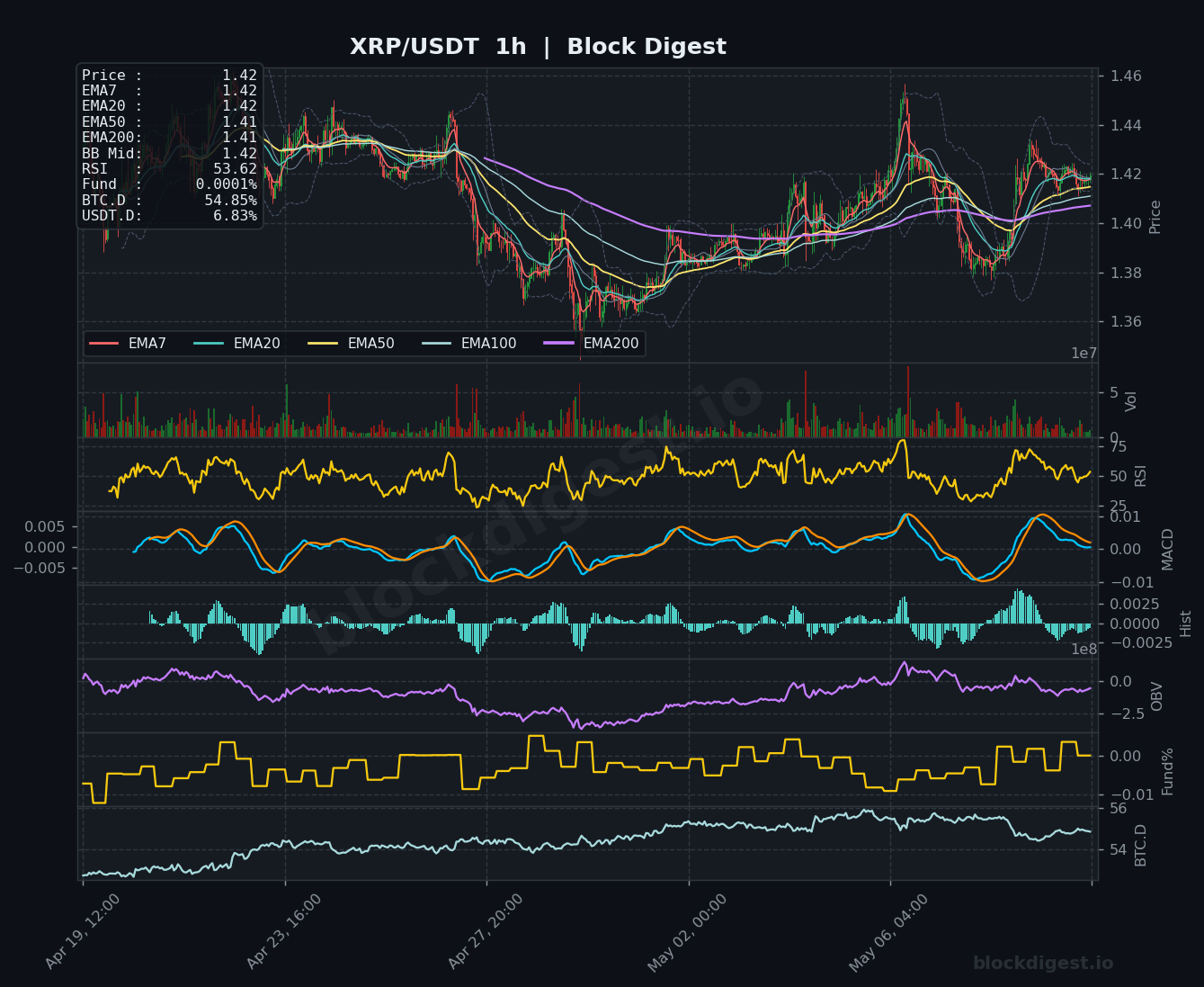 XRP/USDT 1-Hour Chart — Block Digest