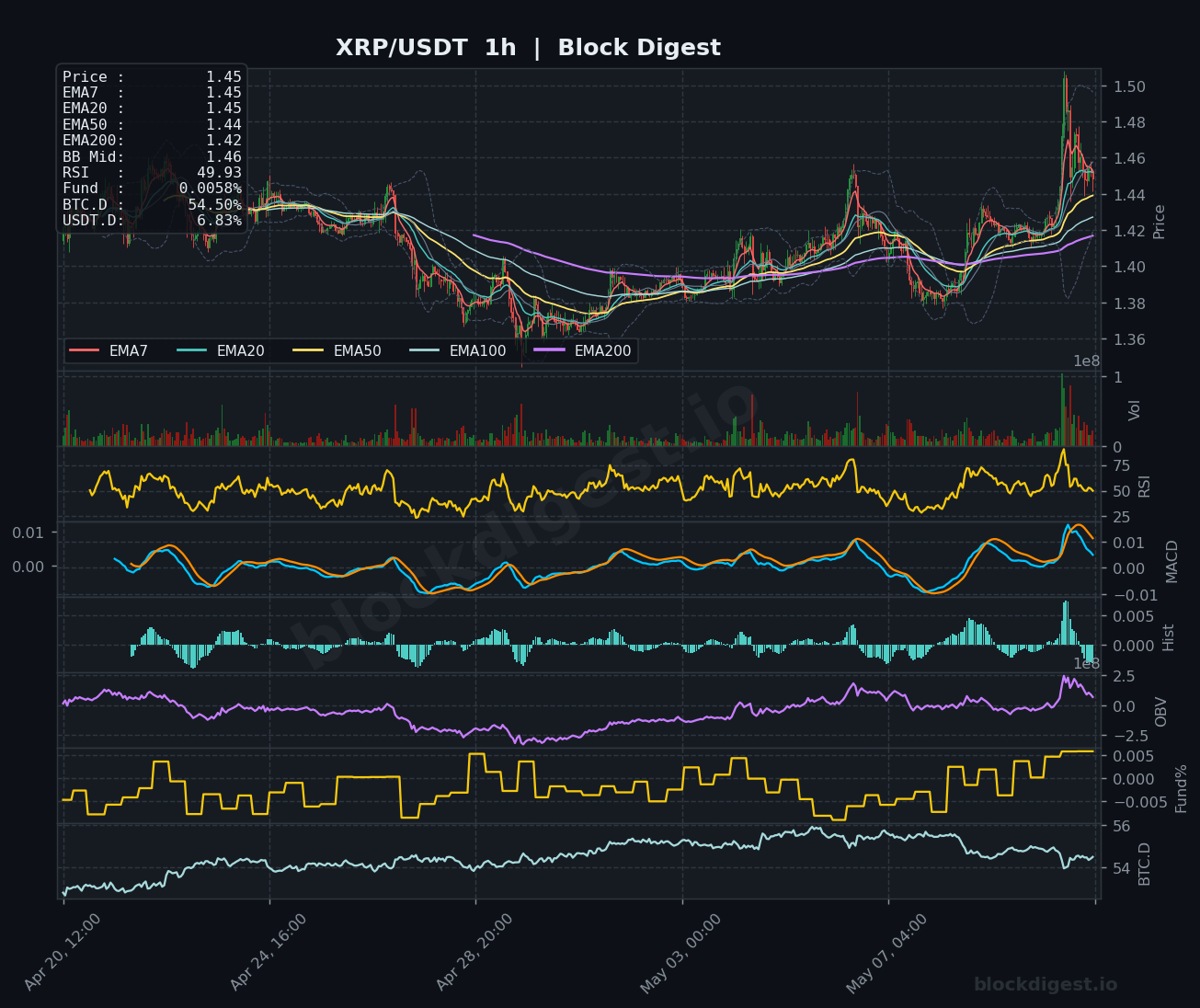XRP/USDT 1-Hour Chart — Block Digest