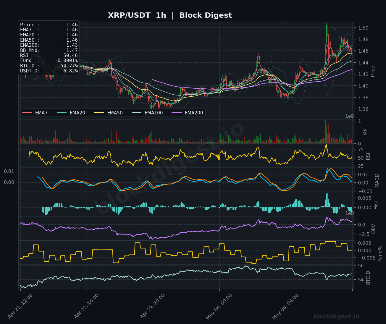 XRP/USDT 1-Hour Chart — Block Digest