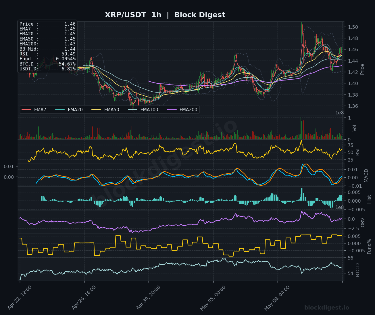 XRP/USDT 1-Hour Chart — Block Digest
