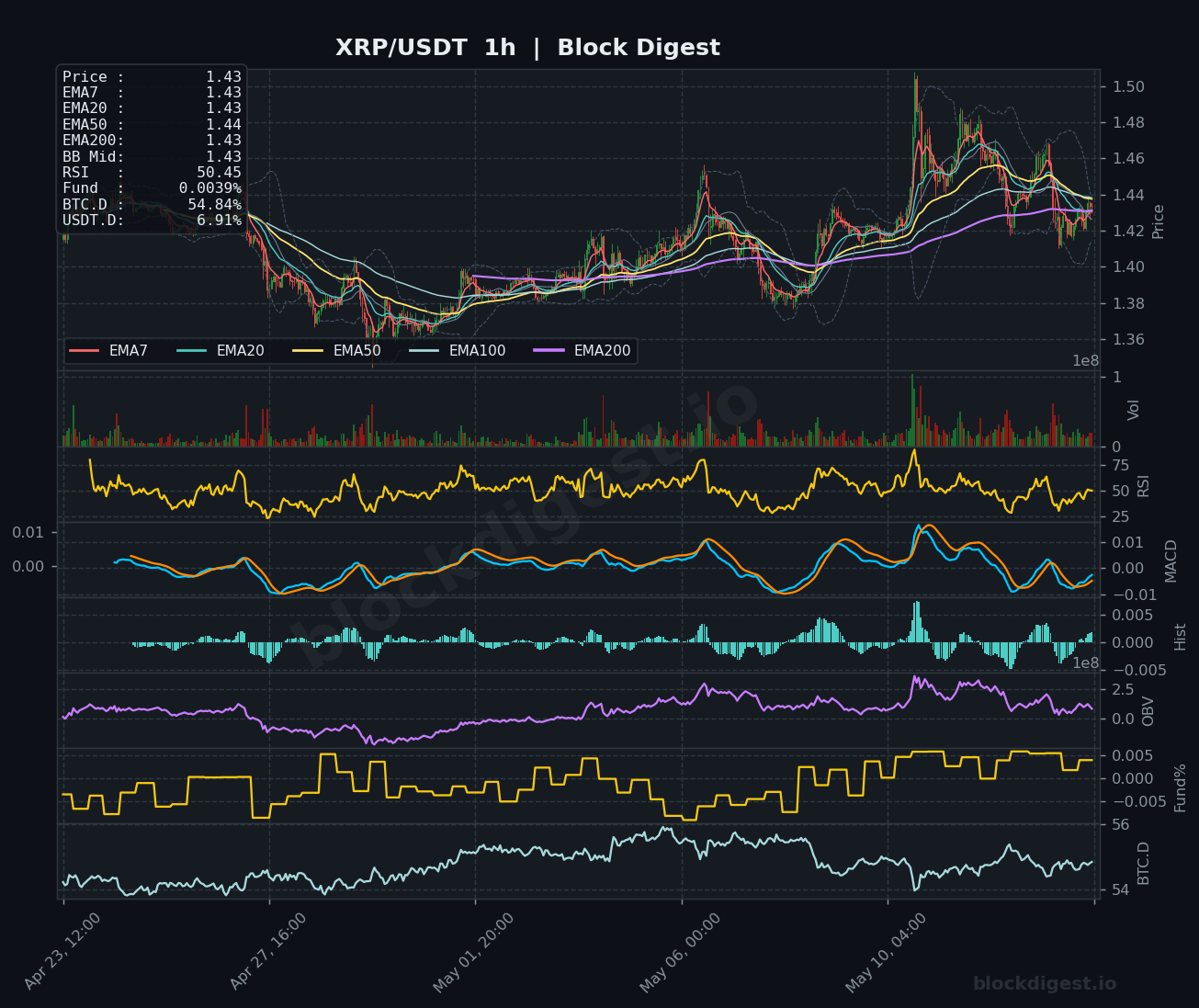 XRP/USDT 1-Hour Chart — Block Digest