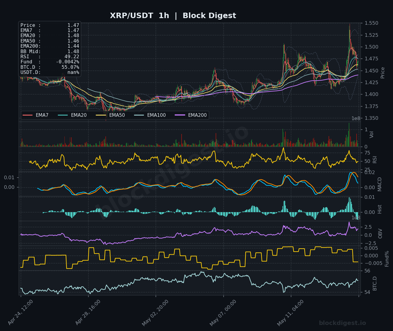XRP/USDT 1-Hour Chart — Block Digest