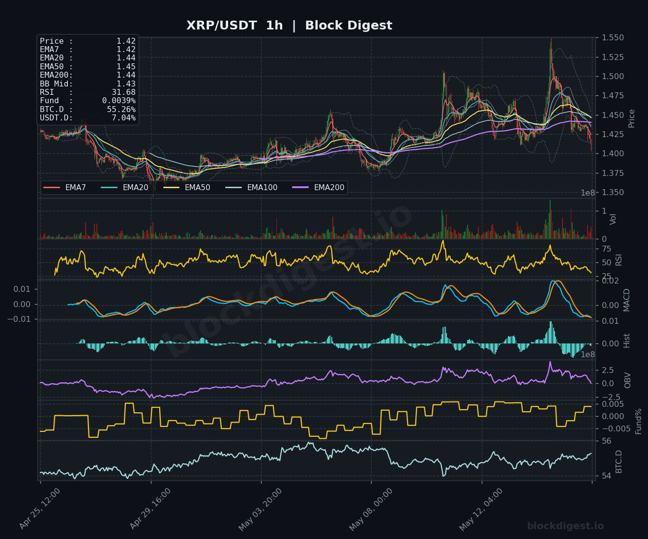 XRP/USDT 1-Hour Chart — Block Digest