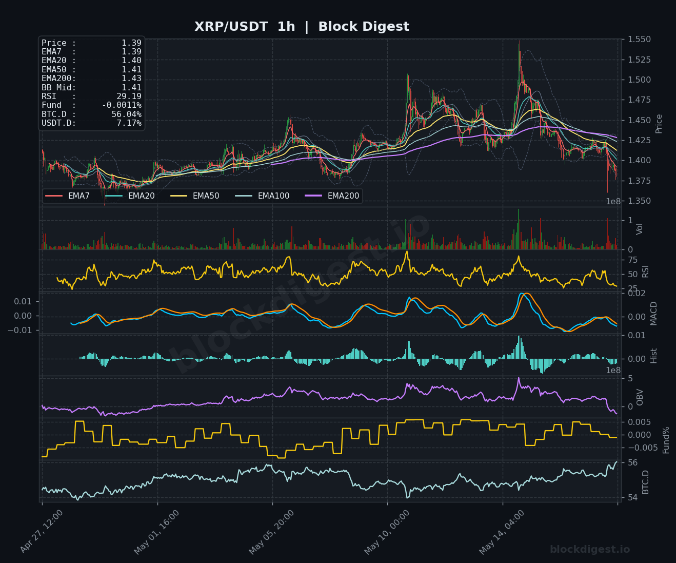 XRP/USDT 1-Hour Chart — Block Digest