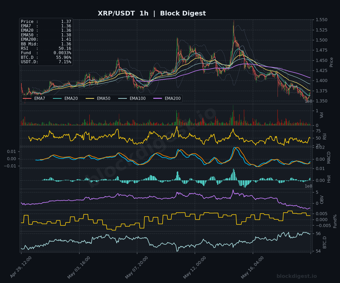 XRP/USDT 1-Hour Chart — Block Digest