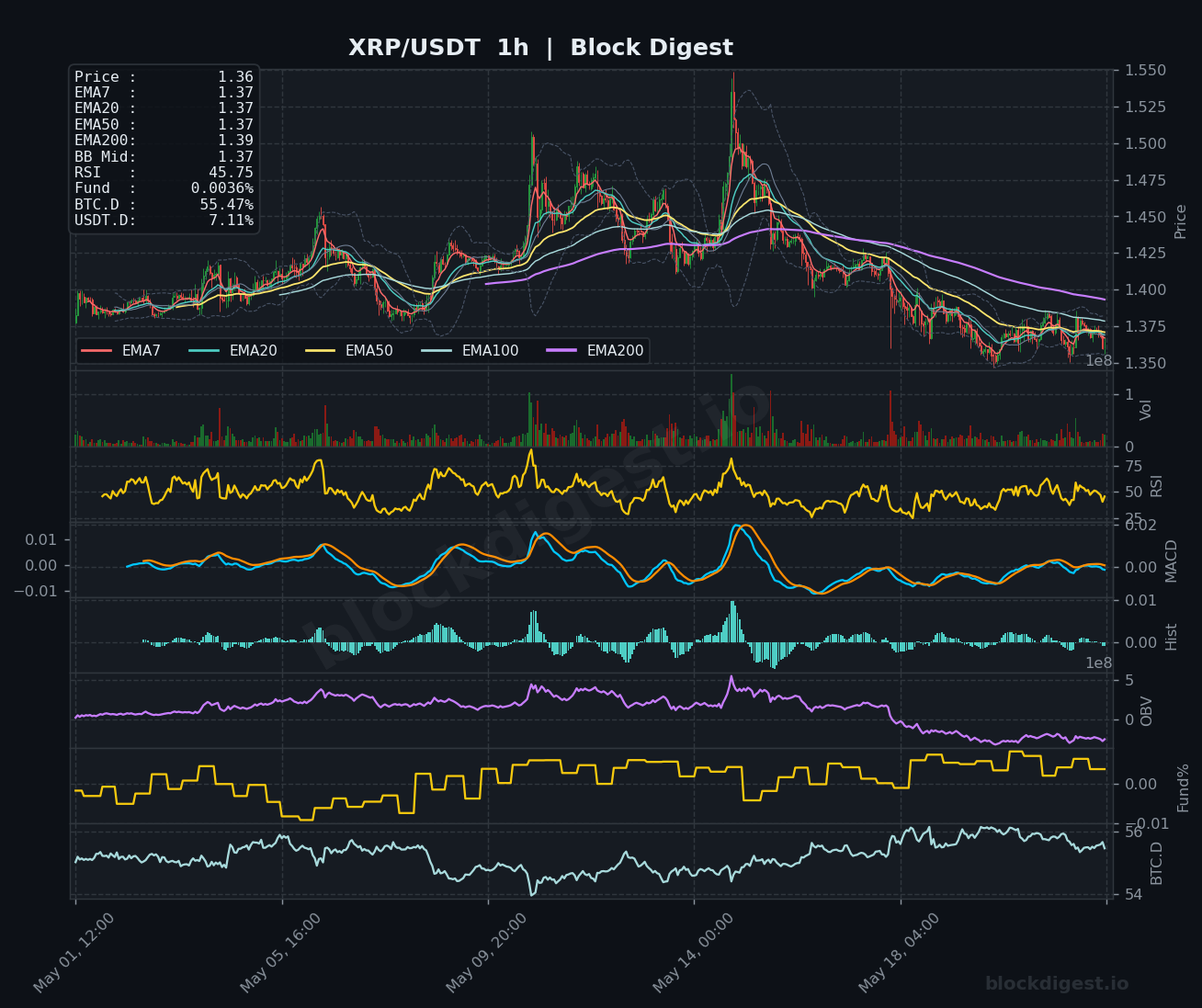 XRP/USDT 1-Hour Chart — Block Digest