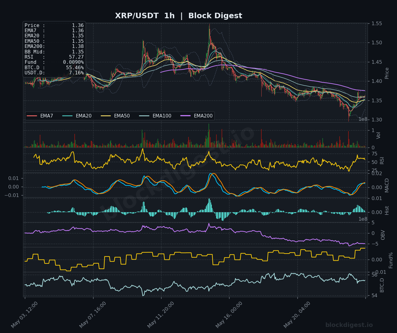 XRP/USDT 1-Hour Chart — Block Digest