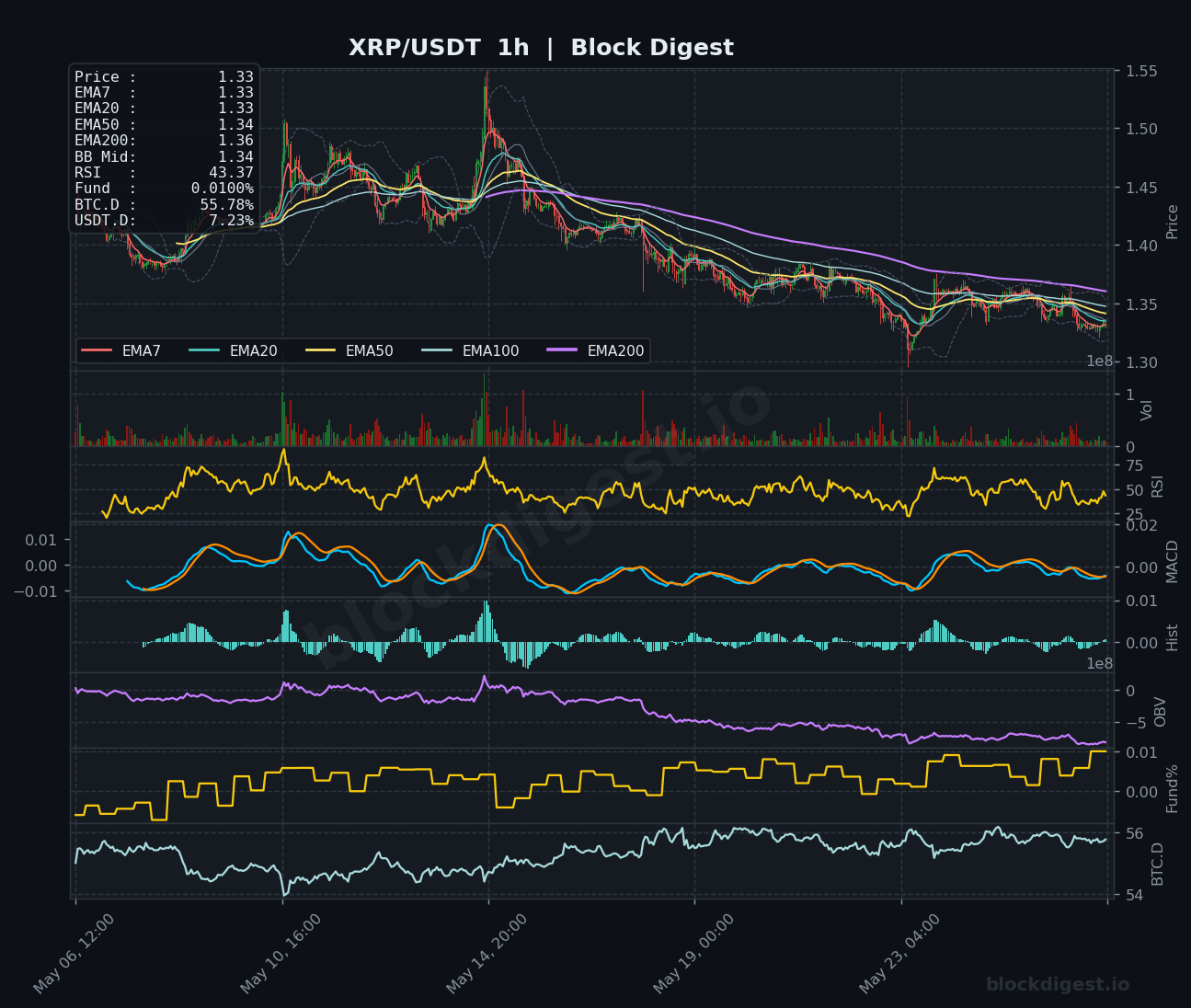 XRP/USDT 1-Hour Chart — Block Digest