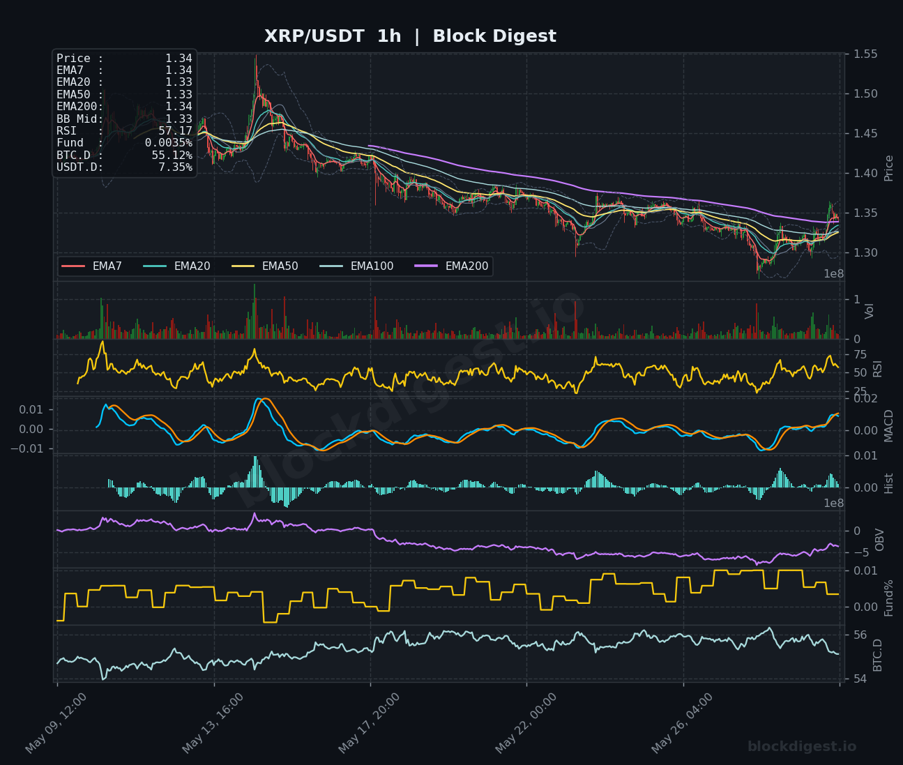 XRP/USDT 1-Hour Chart — Block Digest