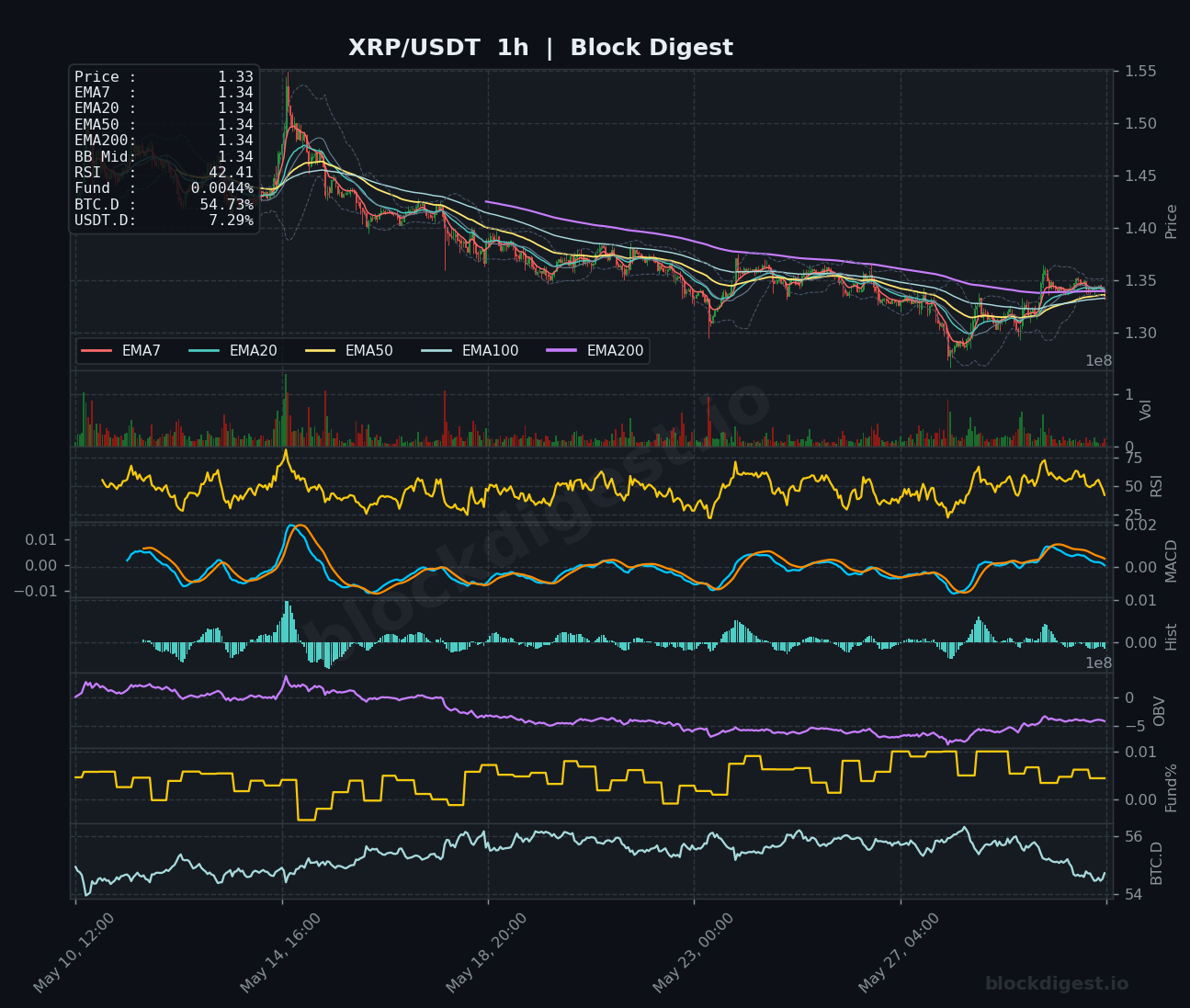 XRP/USDT 1-Hour Chart — Block Digest