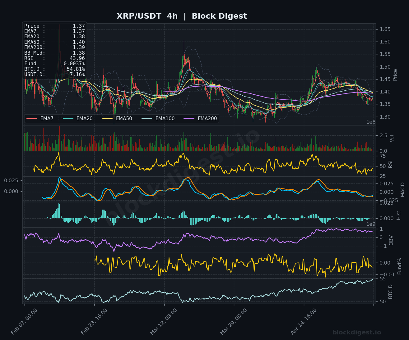 XRP/USDT 4-Hour Chart — Block Digest