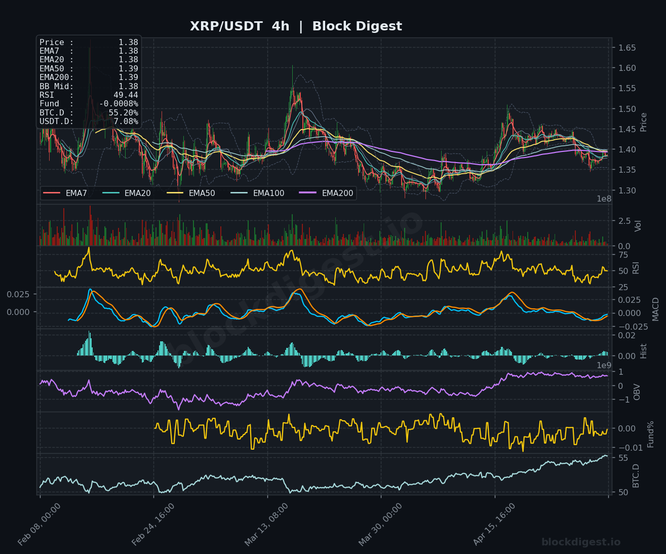 XRP/USDT 4-Hour Chart — Block Digest