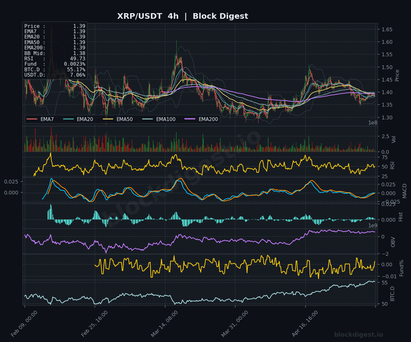 XRP/USDT 4-Hour Chart — Block Digest