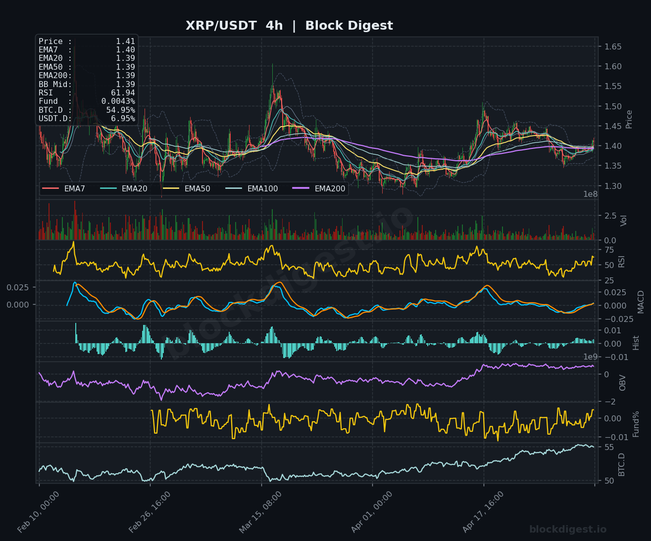 XRP/USDT 4-Hour Chart — Block Digest