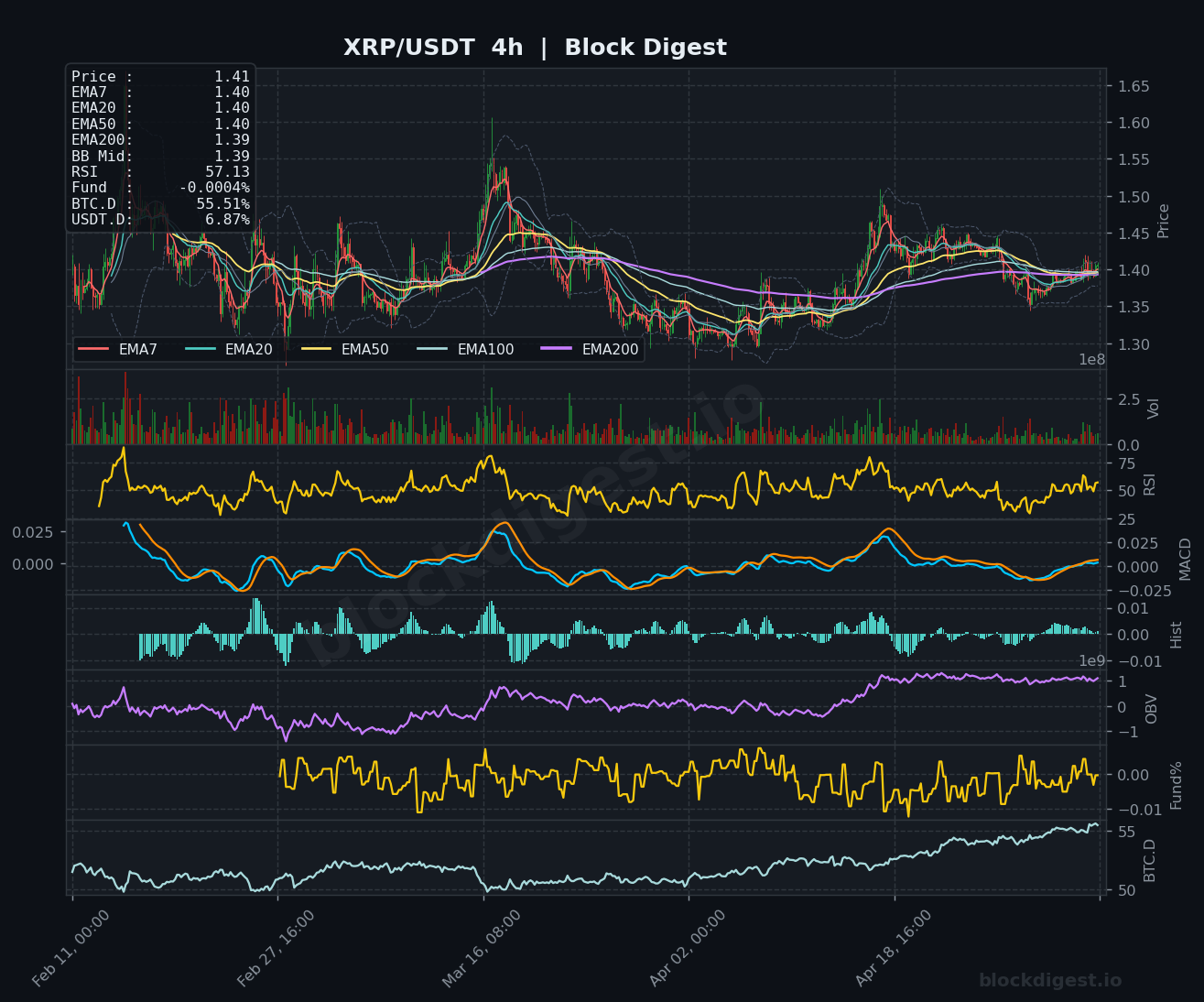 XRP/USDT 4-Hour Chart — Block Digest