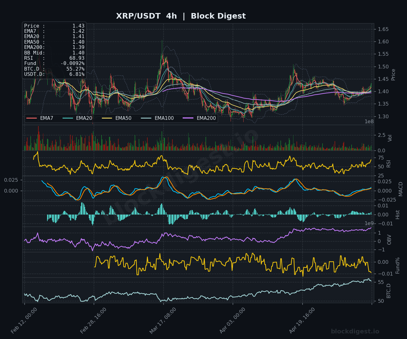 XRP/USDT 4-Hour Chart — Block Digest