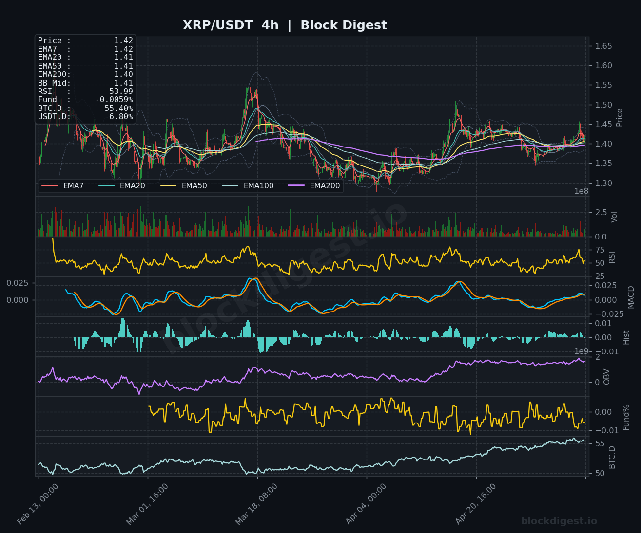 XRP/USDT 4-Hour Chart — Block Digest