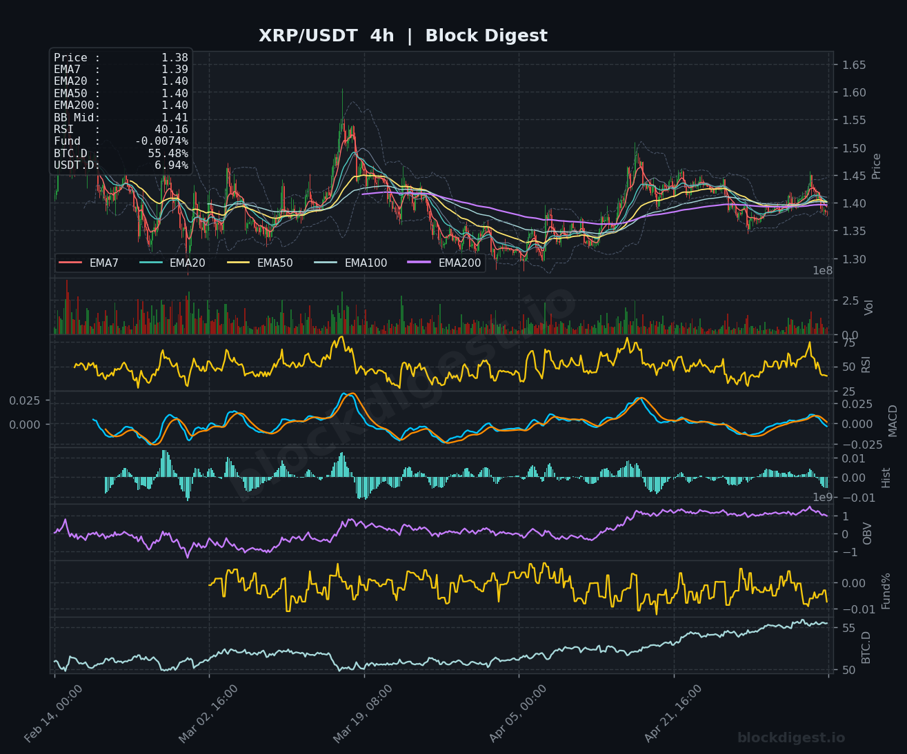XRP/USDT 4-Hour Chart — Block Digest