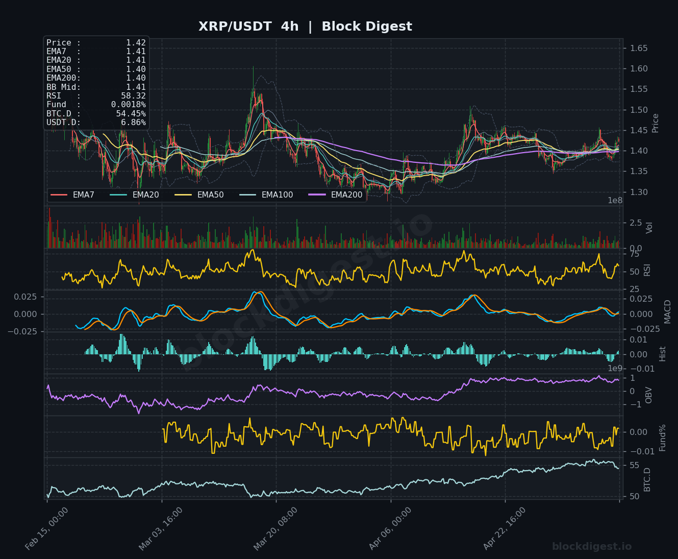 XRP/USDT 4-Hour Chart — Block Digest